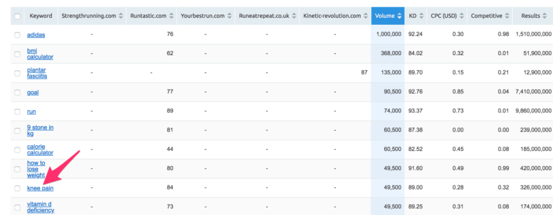 keyword gap analysis