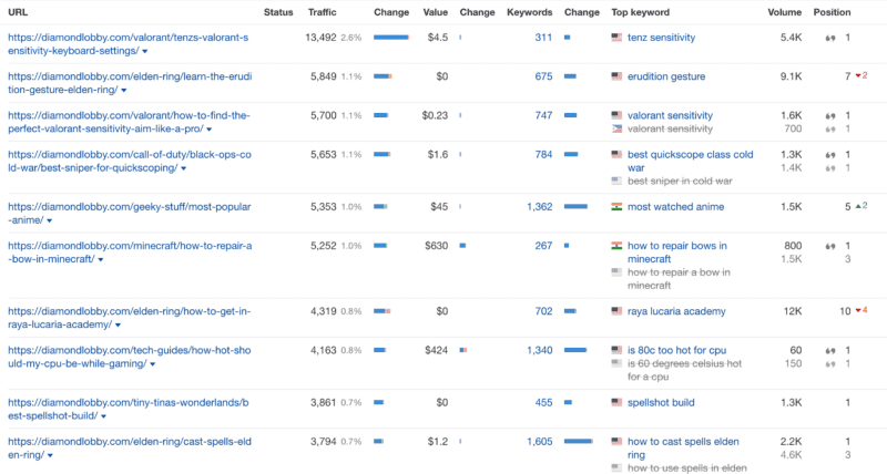 dl ahrefs traffic to top pages image